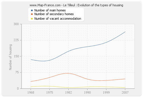 Le Tilleul : Evolution of the types of housing